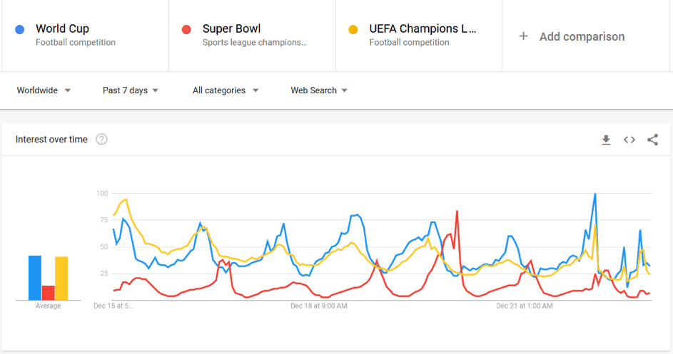 Comparație de interes în timp