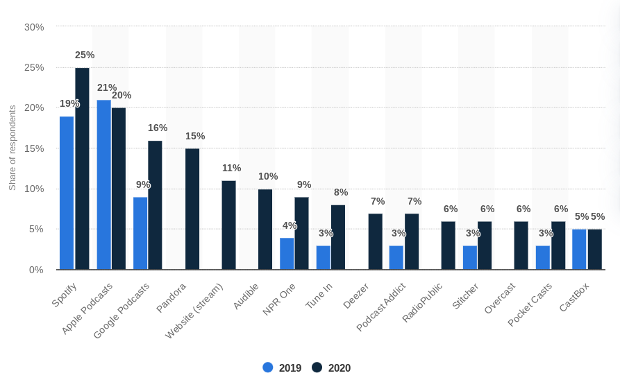 Graficul Statista al celor mai frecvent utilizate aplicații pentru ascultarea de podcasturi.