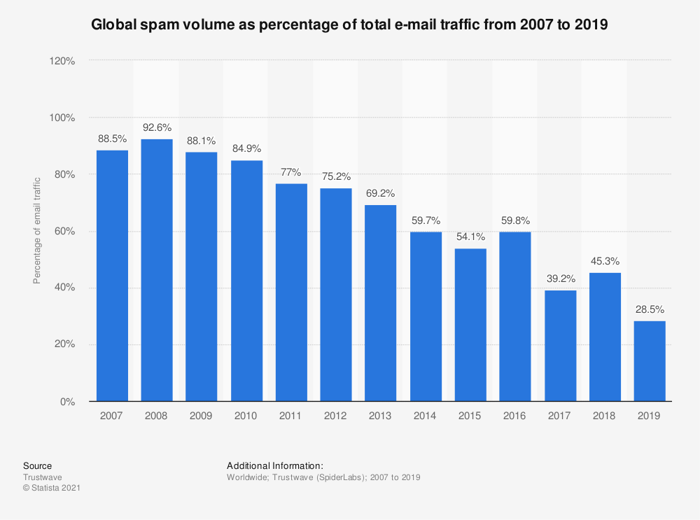 統計數據：2007 年至 2018 年全球垃圾郵件量佔電子郵件總流量的百分比 | Statista