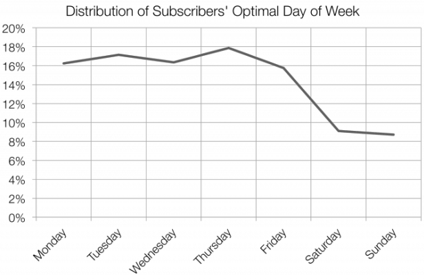 calendrier quotidien du taux d'ouverture des e-mails