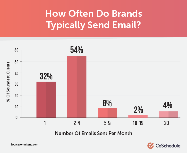 statistici despre cele mai bune practici de marketing prin e-mail