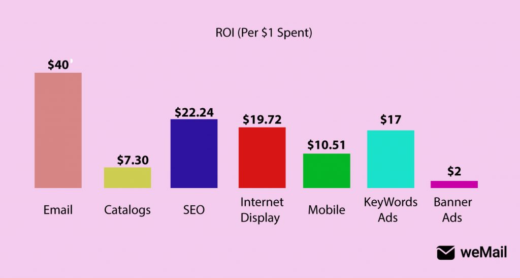 Statistici ROI marketing prin e-mail