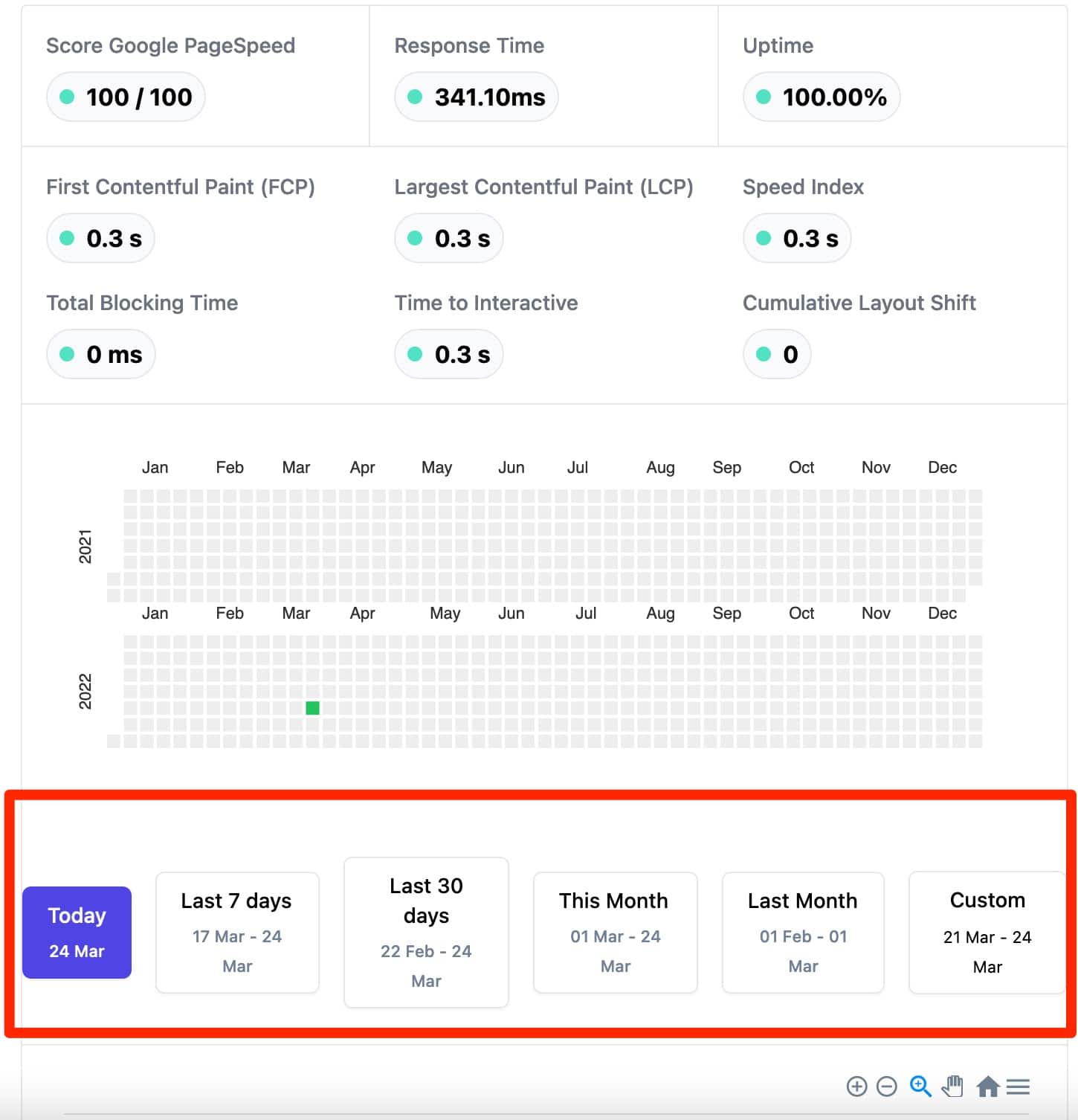 Um relatório sobre o tempo de resposta e erros de PHP detectados no WP Umbrella.