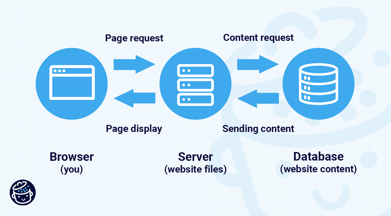 WordPress'te önbelleği boşalttığınızda bir sunucu nasıl çalışır?