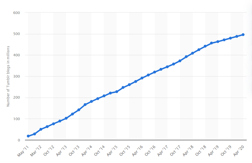 Total cumulat de bloguri Tumblr Din mai 2011 până în aprilie