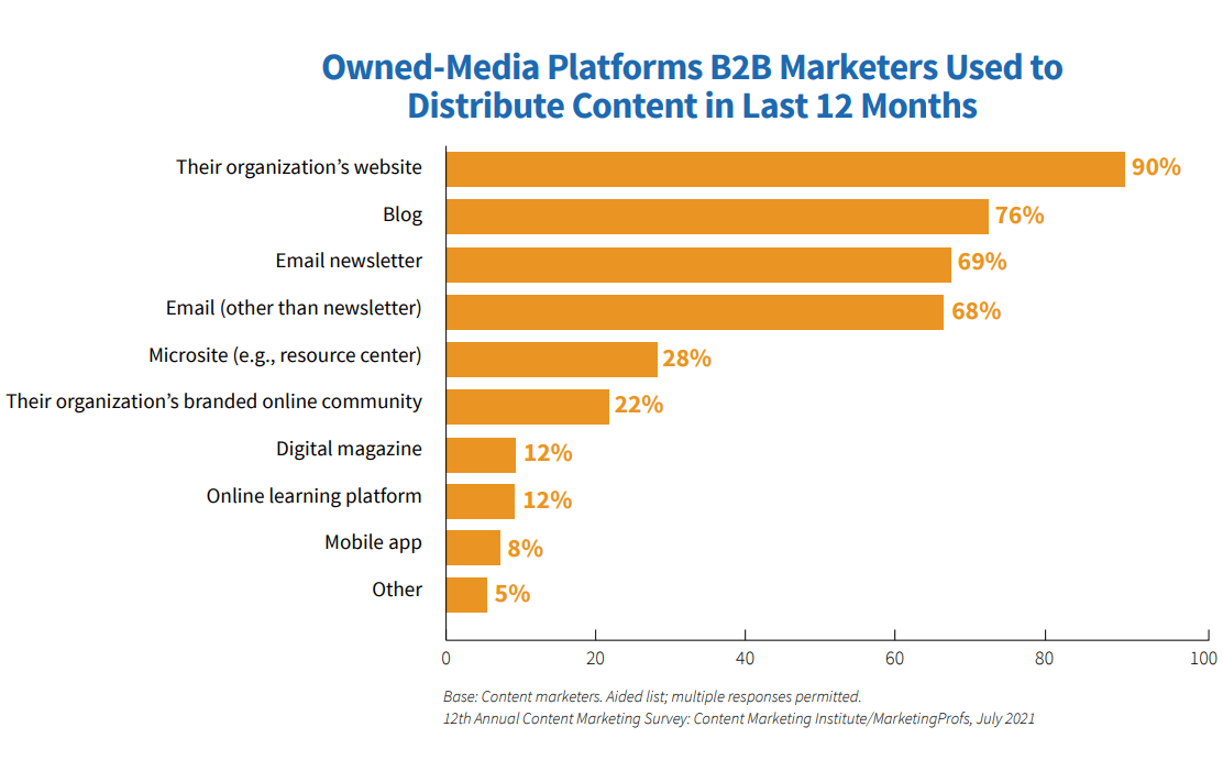 Platforme media deținute de agenții de marketing B2B folosite pentru a distribui conținut