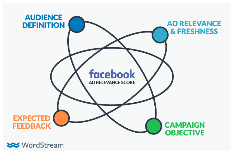 Facebook 廣告優勢