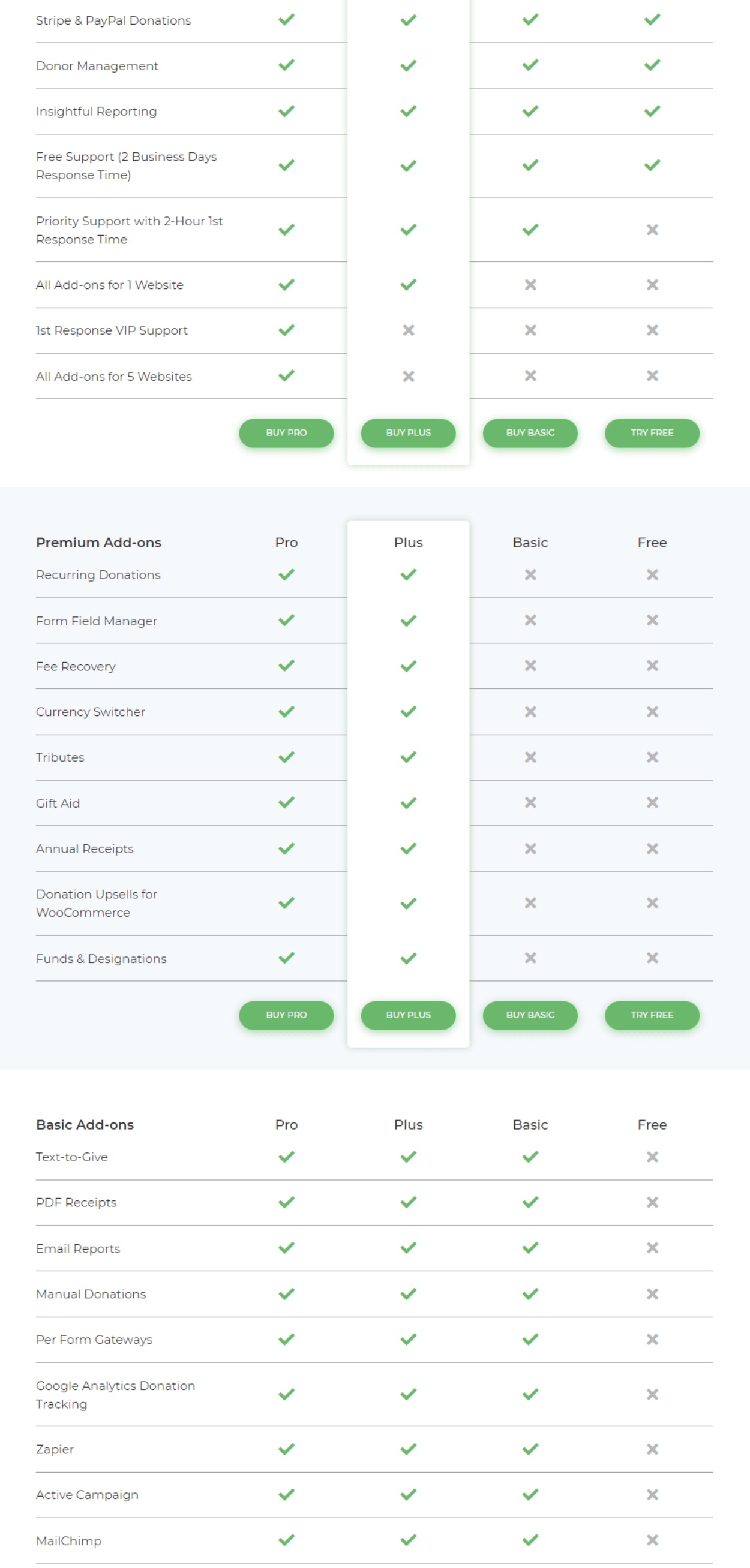 GiveWP comparație caracteristică