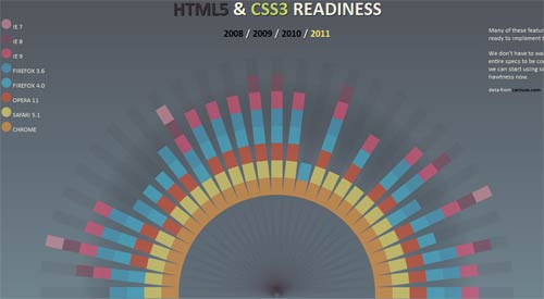 HTML5 & CSS3 Readiness animation