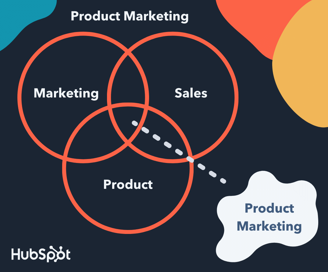 marketing produs diagrama venn marketing vânzări produs