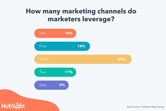 マーケターが活用するチャネルの数