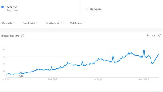 Optimize Your Content for Voice Search - The expression “near me” has grown in the last five years on Google Trends.