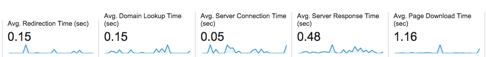 DreamHost GoogleAnalyticsレポート