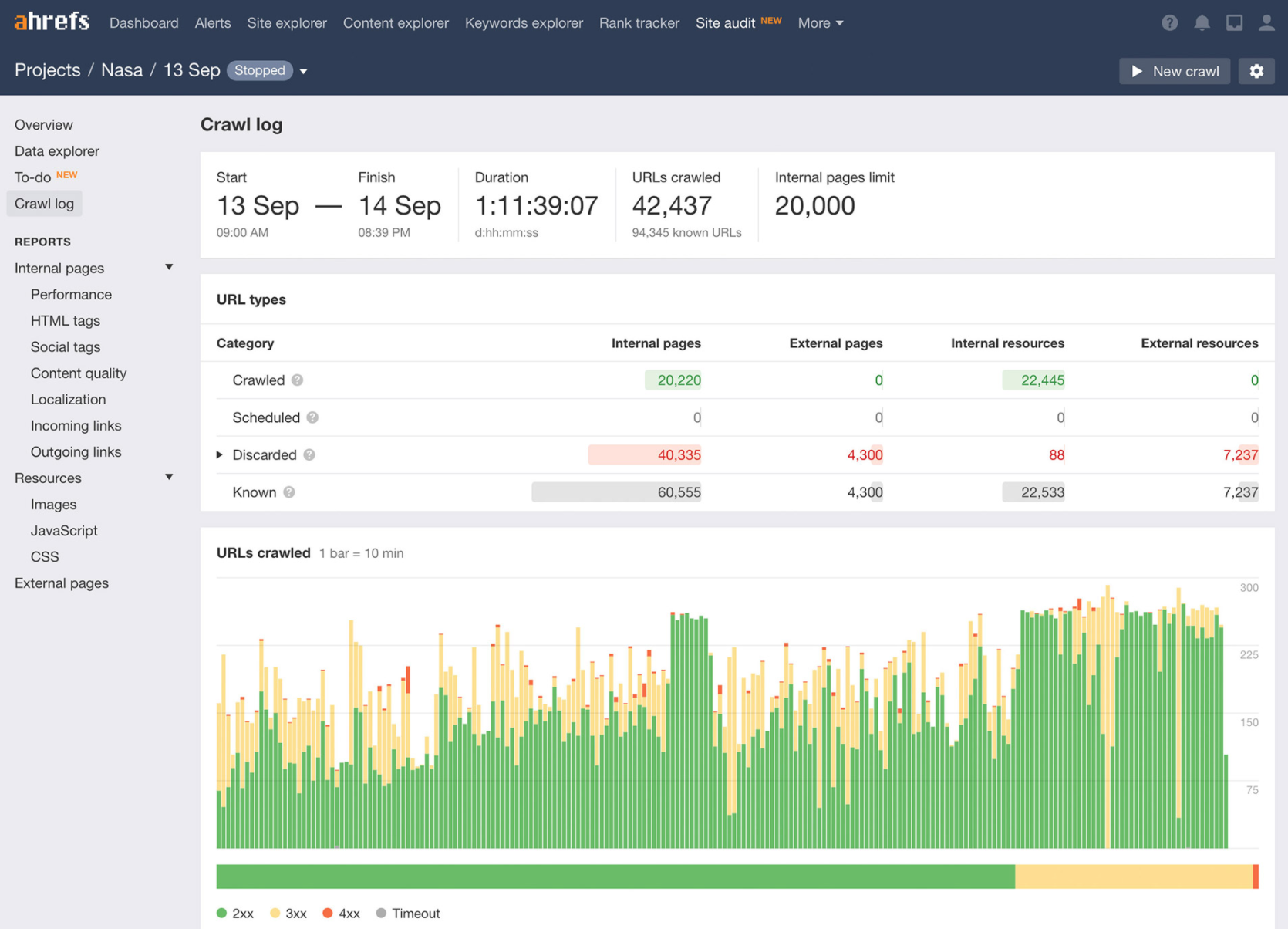 Ahrefs 儀表板