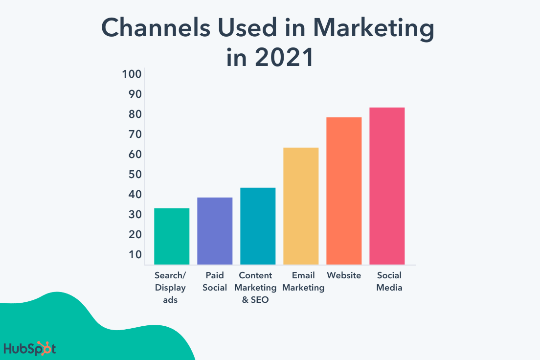 2021 年最受欢迎的营销渠道