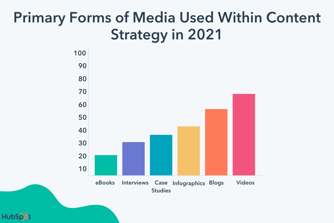 2021 年内容策略中使用的主要媒体形式