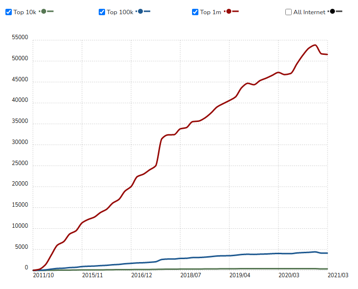 Statistici de utilizare WooCommerce