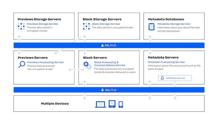 Pagina web a Dropbox care discută despre caracteristicile sale de securitate