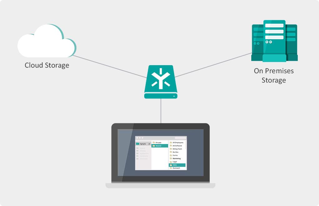 Un grafic Egnyte care arată fluxul de date în cadrul sistemului
