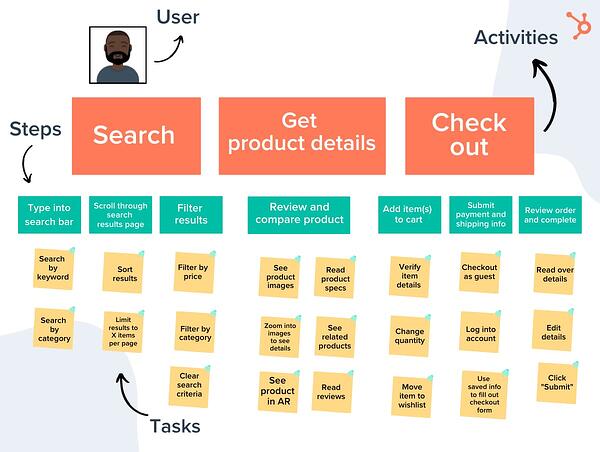 exemple de mappage de user story