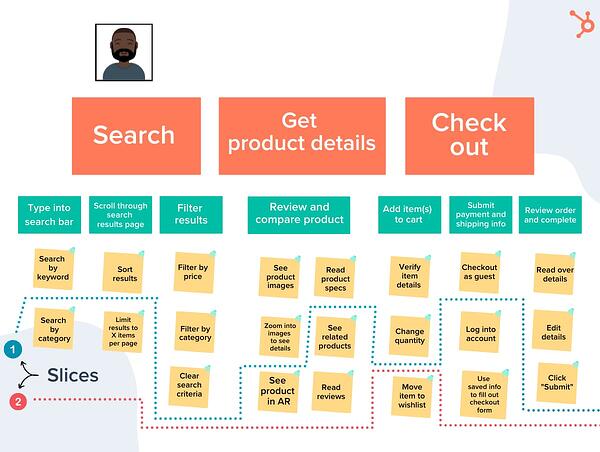 Beispiel für ein User-Story-Mapping