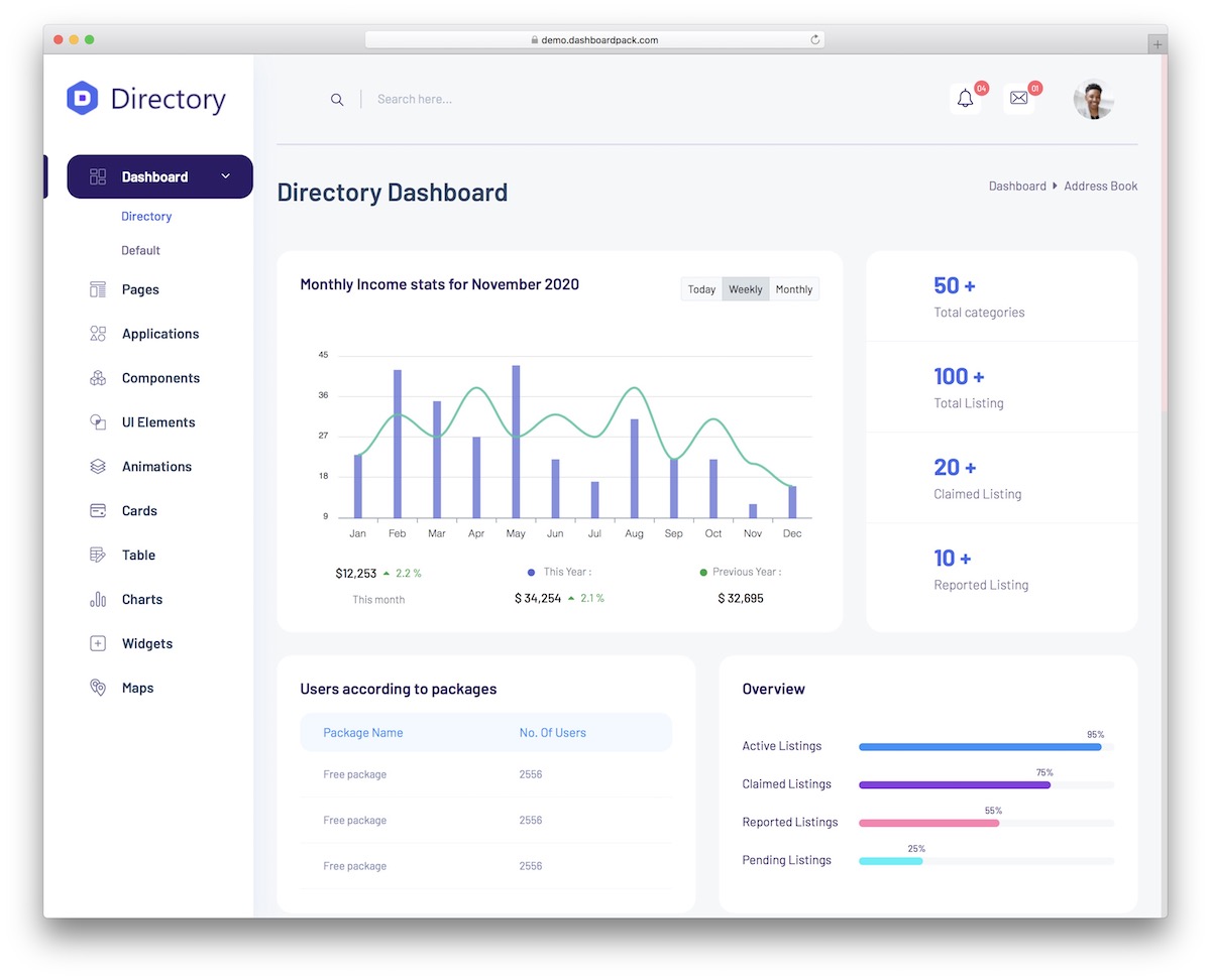 dashboard della directory