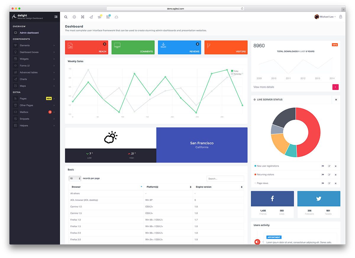 zachwycający-klasyczny-bootstrap-administracyjny-dashboard