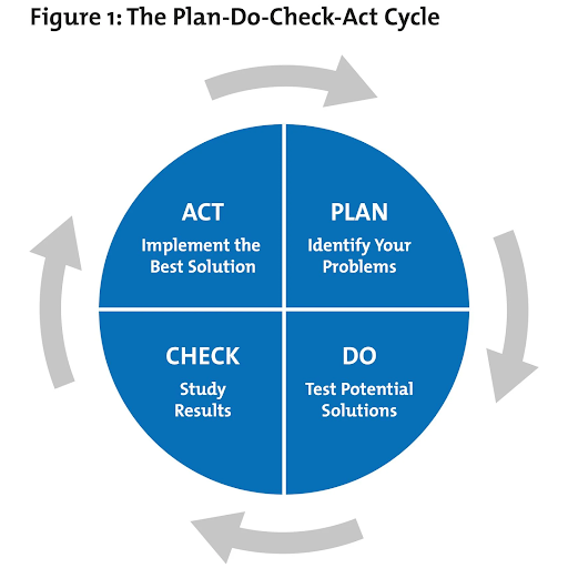 نموذج دورة PDCA