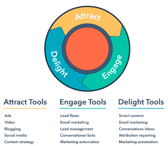 HubSpot flywheel example conversion path for blog visitiors