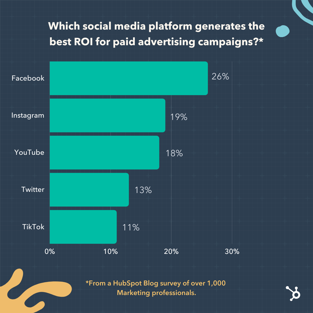 Metrik Media Sosial: platform mana yang menghasilkan ROI terbaik untuk kampanye iklan berbayar