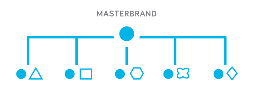 contoh arsitektur merek: masterbrand