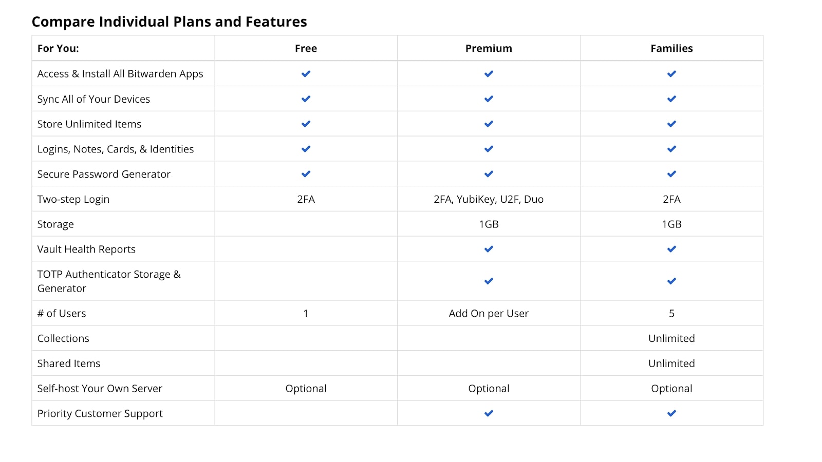 1Password против Bitwarden