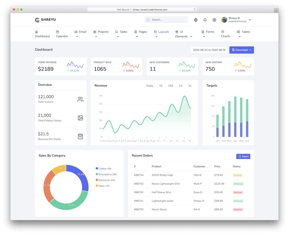 modello di dashboard di amministrazione shreyu