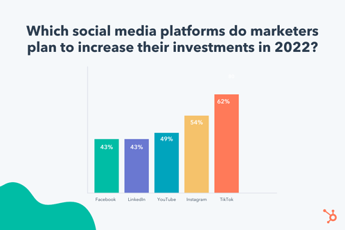 Algoritmo TikTok: su quali piattaforme di social media i marketer intendono aumentare gli investimenti