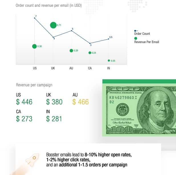 email marketing niche vs general stores