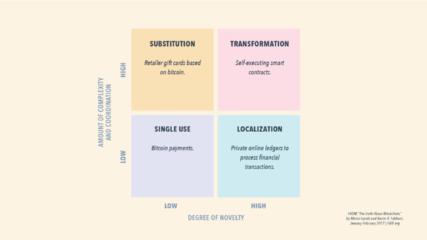 Grafico di come la blockchain influenzi la novità e la complessità per i consumatori.