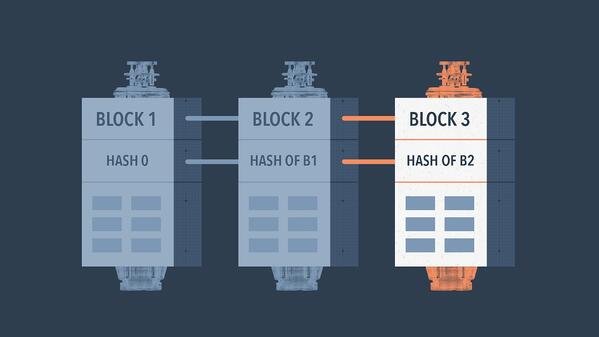 Le funzionalità hash di Blcokchain offrono una grande sicurezza.