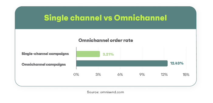 A chart comparing the order rate between single channel and omnichannel marketing campaigns.