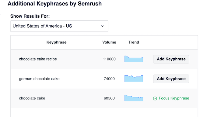 Exploring related keywords, using AIOSEO