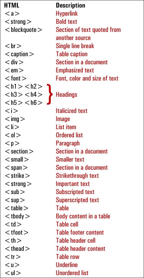 Grundlegendes HTML - WordPress