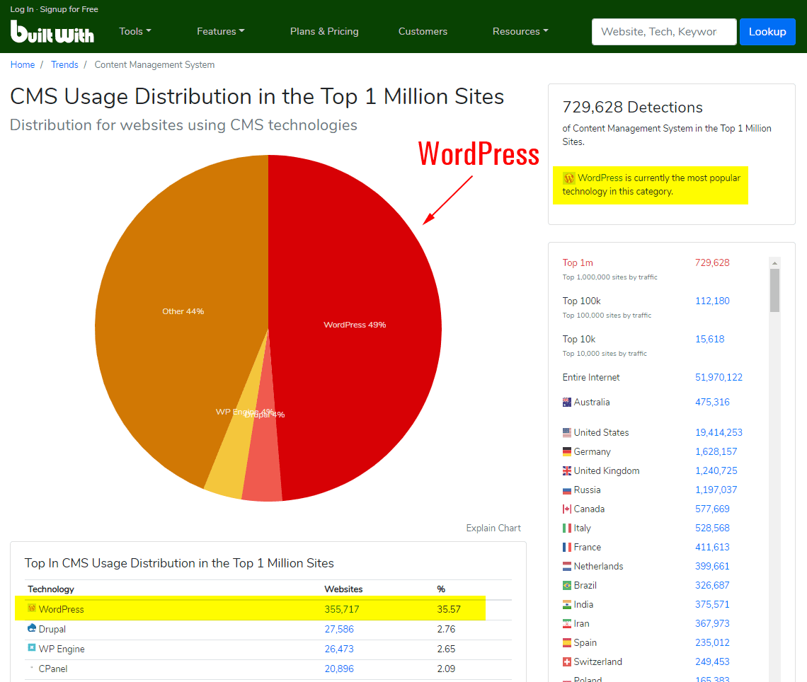 Répartition de l'utilisation Web des technologies CMS