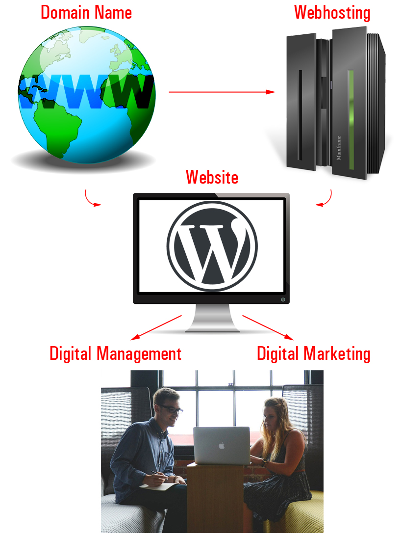 Diagrama de una estructura básica de presencia en la web.