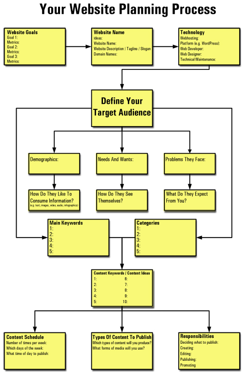 ผังกระบวนการวางแผนเว็บไซต์