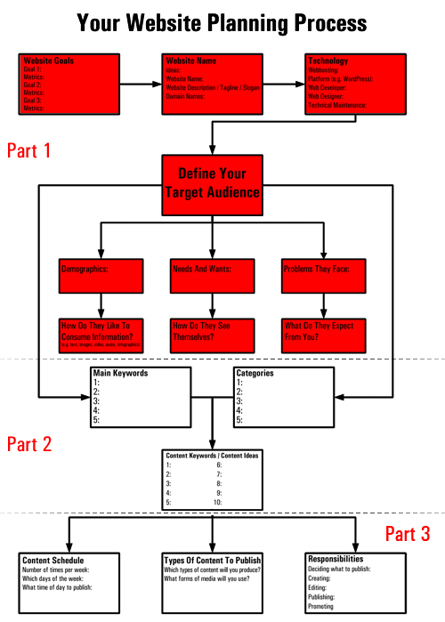 Diagrama de flujo del proceso de planificación del sitio web