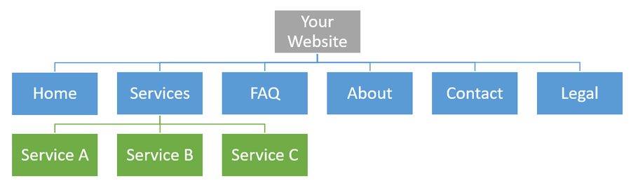 Diagrama de las páginas del sitio web.