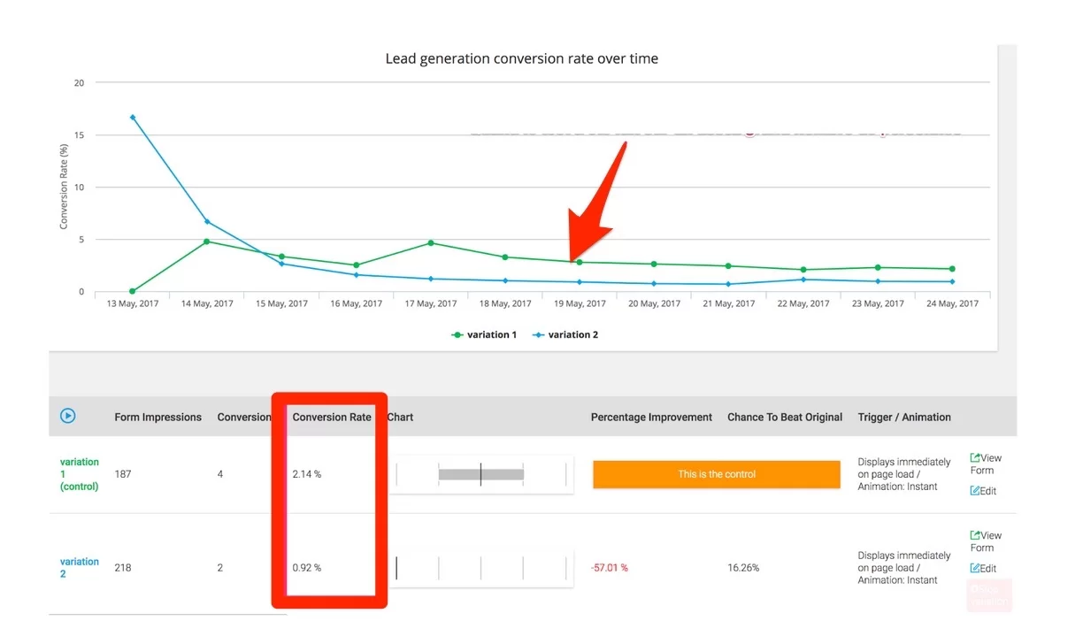 Thrive Lead'lerde varyasyon 1 ve varyasyon 2'nin A/B testi sonuçları.