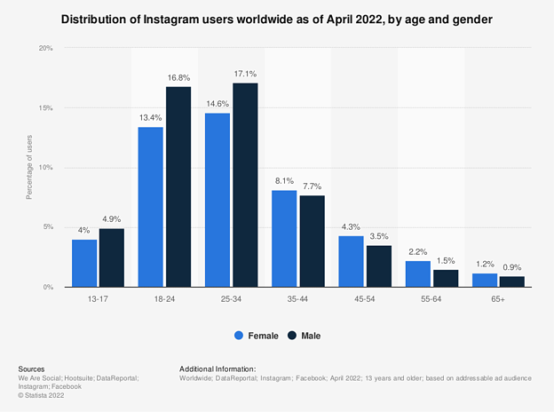 统计：截止到2020年XNUMX月，Instagram用户在全球的年龄和性别分布| Statista