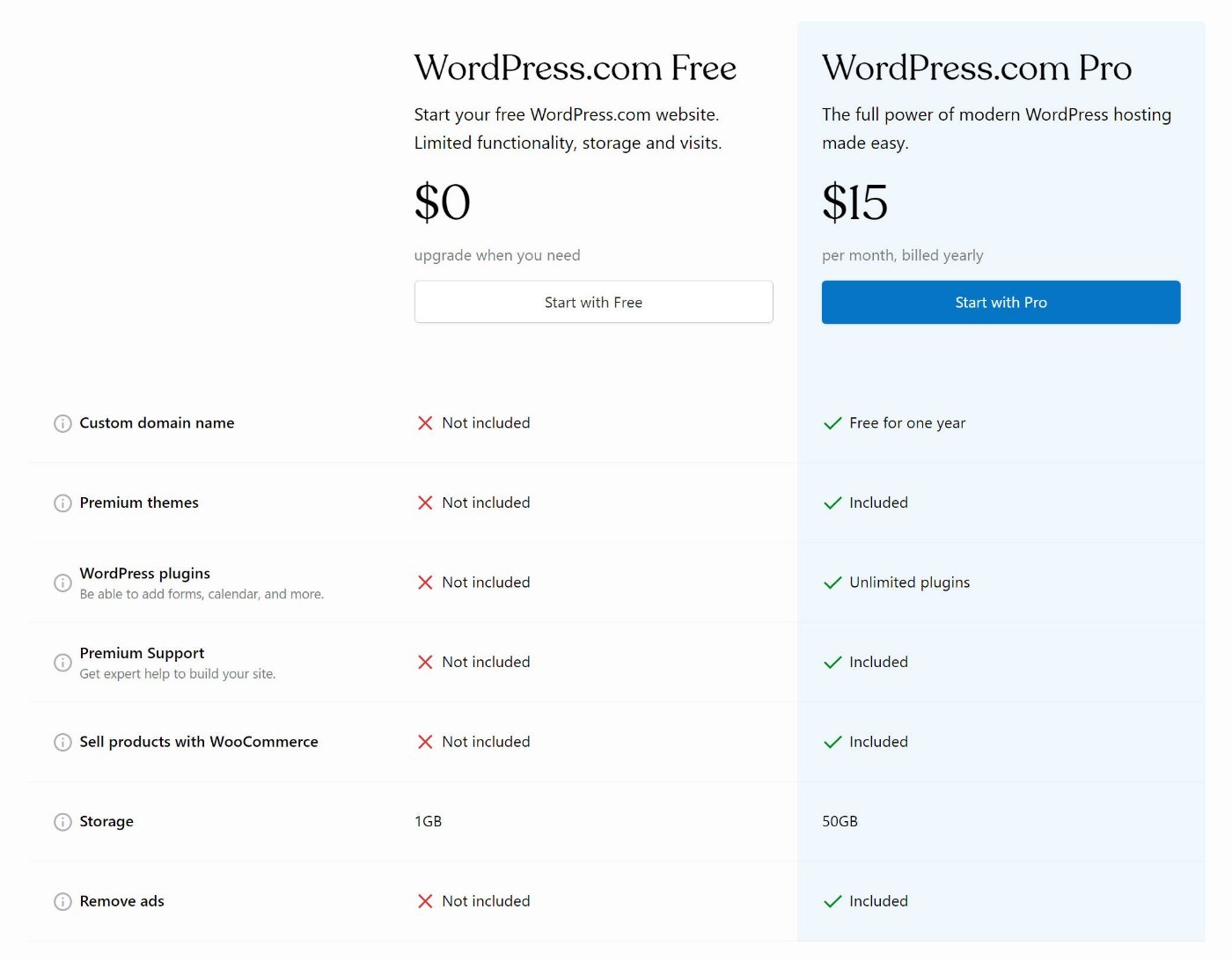 WordPress.comの価格とWordPress.orgの価格