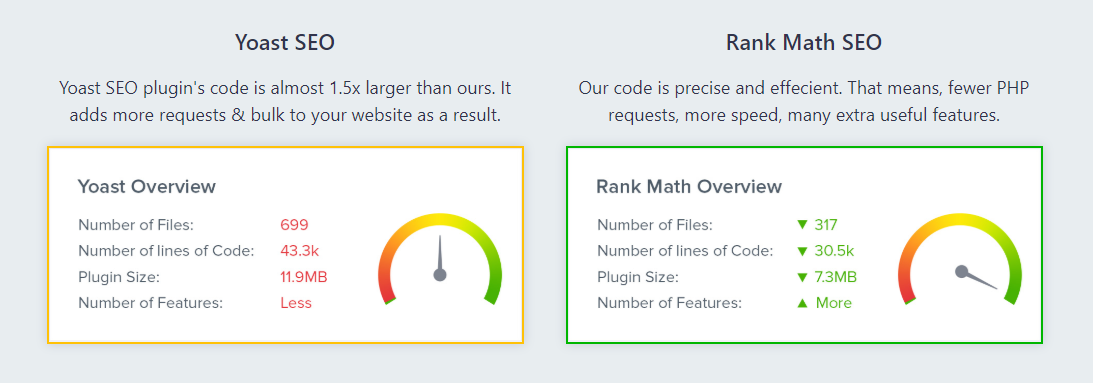 Сравнение математической производительности Yoast и Rank