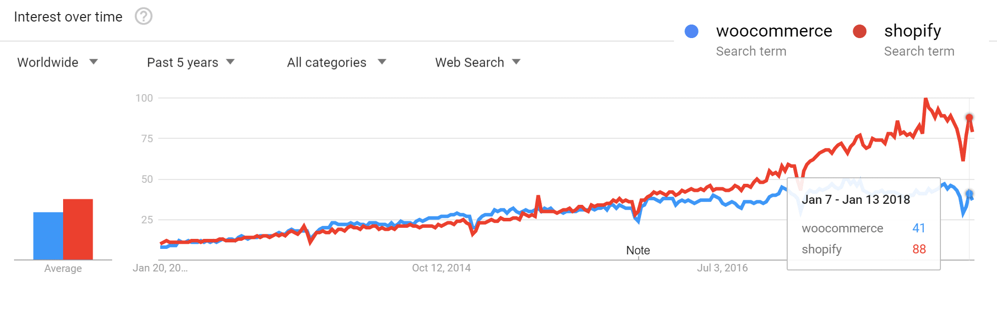 WooCommerce vs Shopify